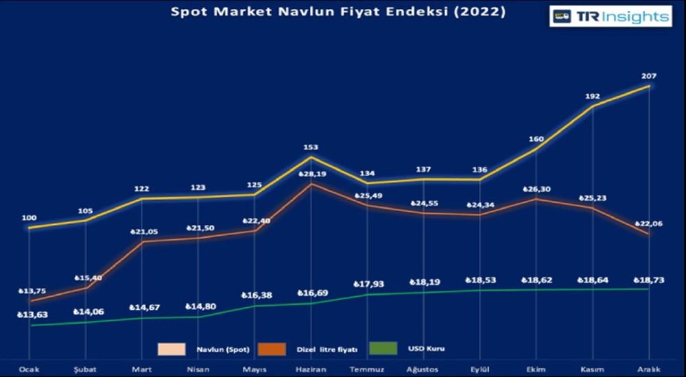 NAVLUNLAR, AVRUPA’DA YÜZDE 40, TÜRKİYE’DE YÜZDE 107 ARTTI