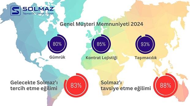 SOLMAZ LOJİSTİK MÜŞTERİ MEMNUNİYETİNİ YÜZDE 93’E TAŞIDI