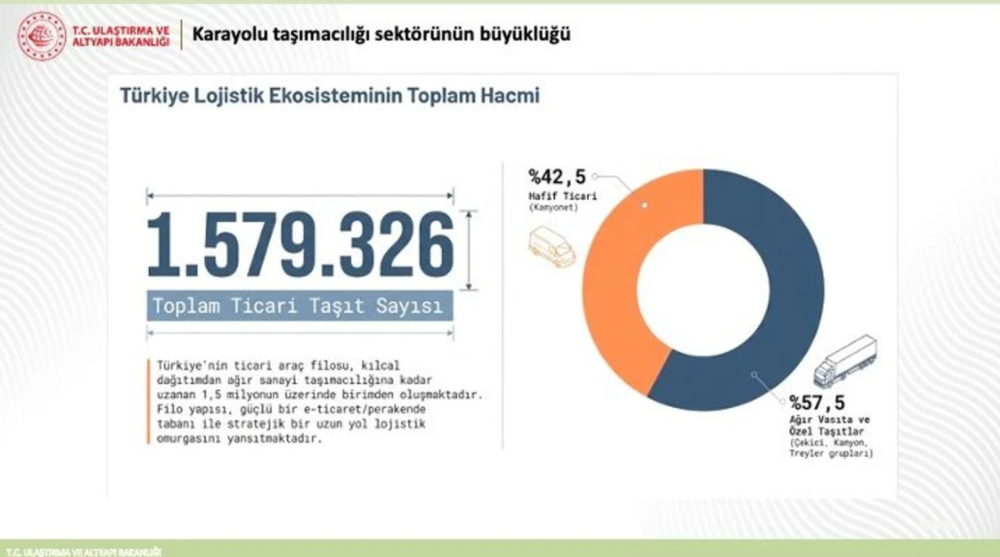 TÜRKİYE'NİN TİCARİ ARAÇ FİLOSU 1,5 MİLYONU AŞTI, HEDEF KÜRESEL LOJİSTİK ÜSSÜ OLMAK
