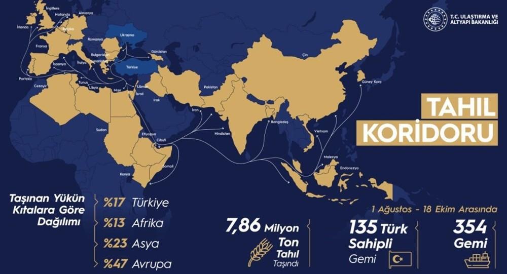 ULAŞTIRMA VE ALTYAPI BAKANI KARAİSMAİLOĞLU: TAHIL KORİDORU KAPSAMINDA UKRAYNA’DAN TOPLAM 354 GEMİ HAREKET ETTİ